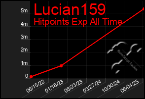 Total Graph of Lucian159