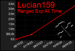 Total Graph of Lucian159