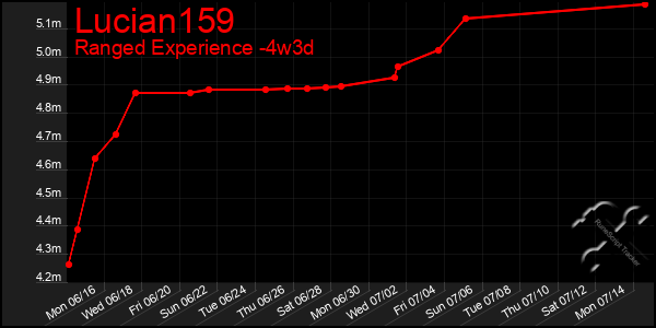 Last 31 Days Graph of Lucian159