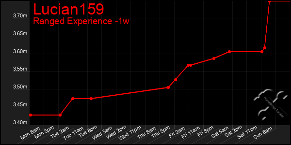 Last 7 Days Graph of Lucian159