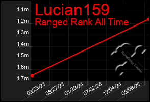 Total Graph of Lucian159
