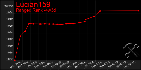 Last 31 Days Graph of Lucian159