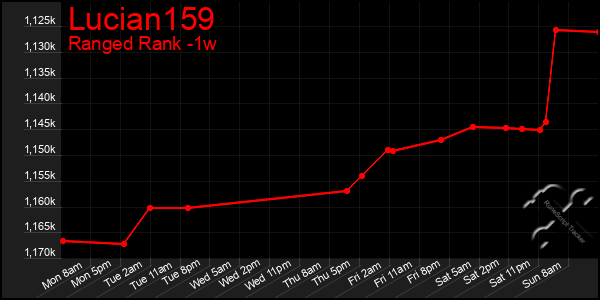 Last 7 Days Graph of Lucian159
