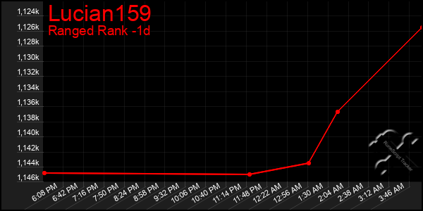 Last 24 Hours Graph of Lucian159