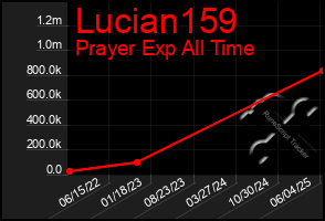 Total Graph of Lucian159