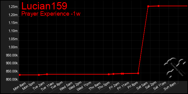 Last 7 Days Graph of Lucian159