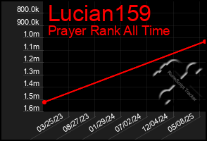 Total Graph of Lucian159