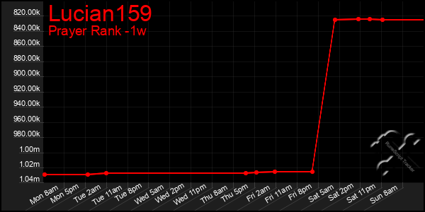 Last 7 Days Graph of Lucian159