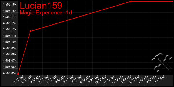 Last 24 Hours Graph of Lucian159