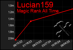 Total Graph of Lucian159