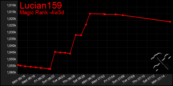 Last 31 Days Graph of Lucian159