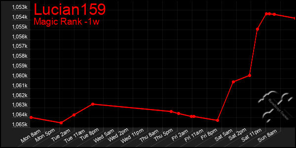 Last 7 Days Graph of Lucian159