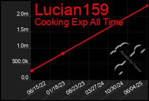 Total Graph of Lucian159