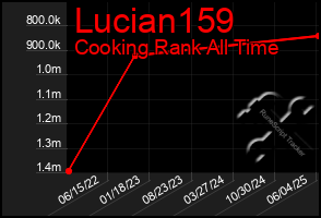 Total Graph of Lucian159