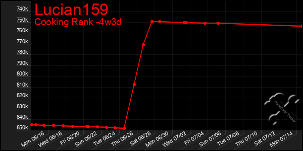 Last 31 Days Graph of Lucian159