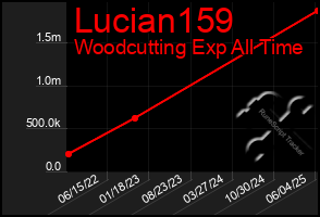 Total Graph of Lucian159