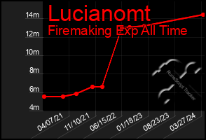 Total Graph of Lucianomt