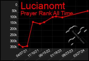 Total Graph of Lucianomt