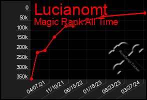 Total Graph of Lucianomt