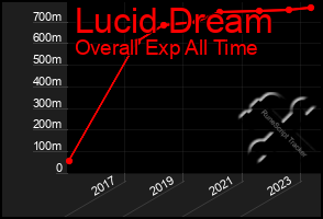 Total Graph of Lucid Dream