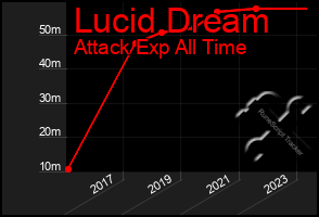 Total Graph of Lucid Dream