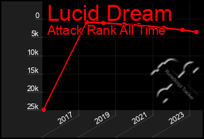 Total Graph of Lucid Dream