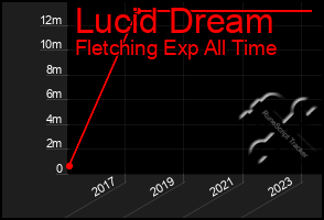 Total Graph of Lucid Dream