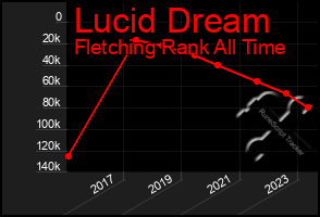 Total Graph of Lucid Dream