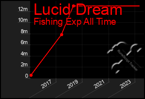 Total Graph of Lucid Dream