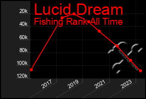 Total Graph of Lucid Dream