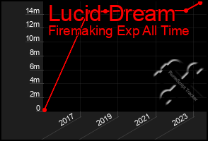 Total Graph of Lucid Dream