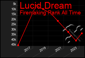 Total Graph of Lucid Dream