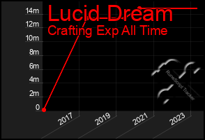 Total Graph of Lucid Dream