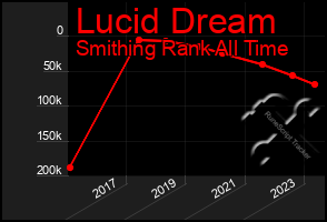 Total Graph of Lucid Dream