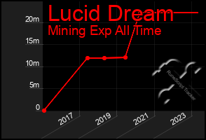 Total Graph of Lucid Dream