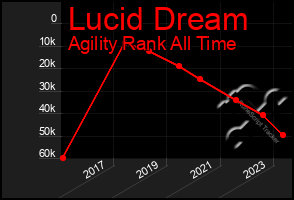 Total Graph of Lucid Dream