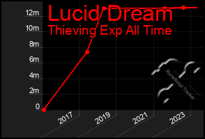 Total Graph of Lucid Dream