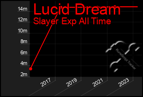 Total Graph of Lucid Dream