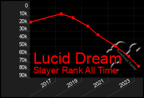 Total Graph of Lucid Dream