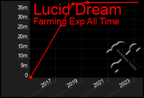 Total Graph of Lucid Dream