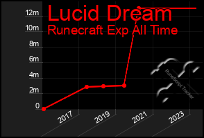 Total Graph of Lucid Dream