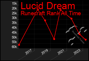 Total Graph of Lucid Dream