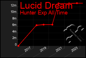 Total Graph of Lucid Dream