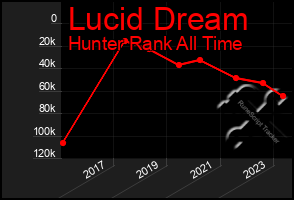 Total Graph of Lucid Dream