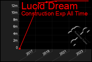 Total Graph of Lucid Dream