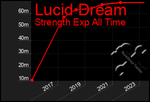 Total Graph of Lucid Dream