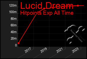 Total Graph of Lucid Dream