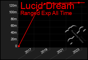 Total Graph of Lucid Dream