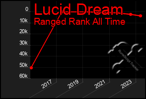 Total Graph of Lucid Dream