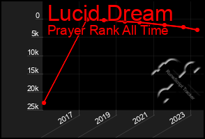 Total Graph of Lucid Dream